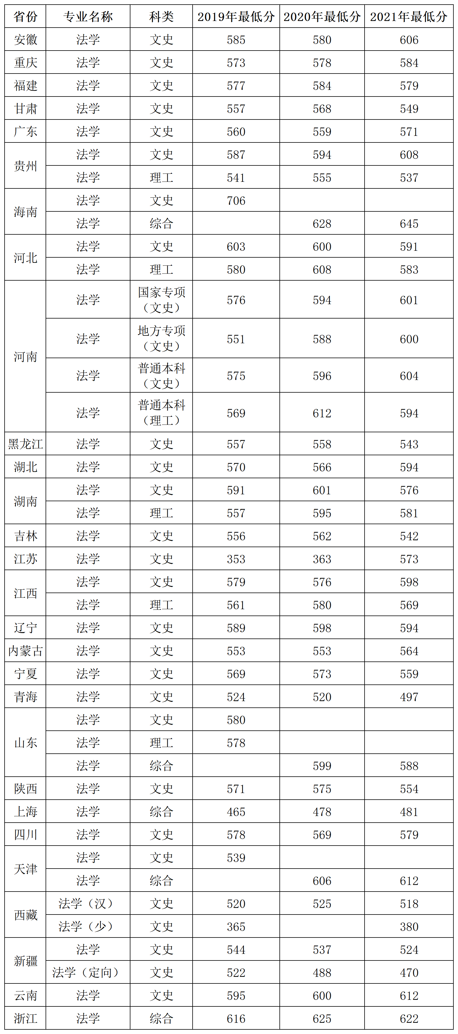 说明: mansion88明升2019-2021年法学专业省份录取分数汇总_A1F42